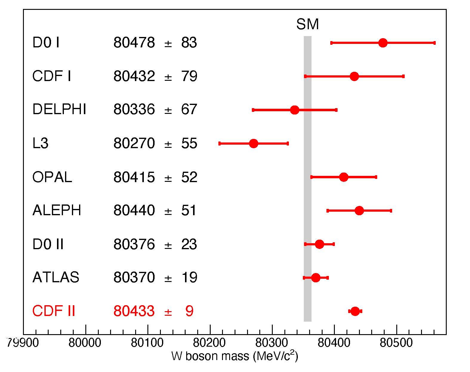 A graph illustrating the recent result (bottom) with earlier W boson mass estimates. The red bars indicate uncertainty.