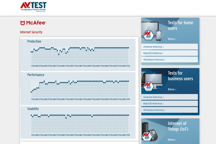 McAfee's AV-Test scores.