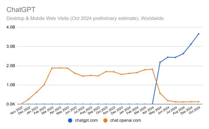 Similarweb statistics on ChatGPT user growth since its inception.