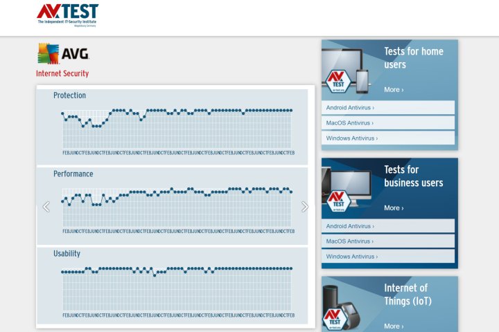 AVG has an impressive AV Test protection record.