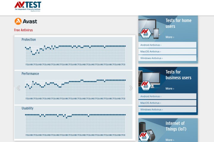 alt: Avast consistently scores high in independent security tests.