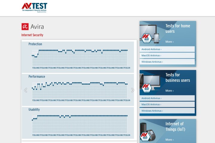 Avira antivirus has a good track record on AV Test but there have been misses.