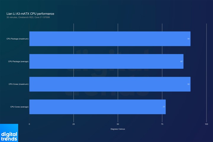 CPU performance in the Lian Li A3-mATX