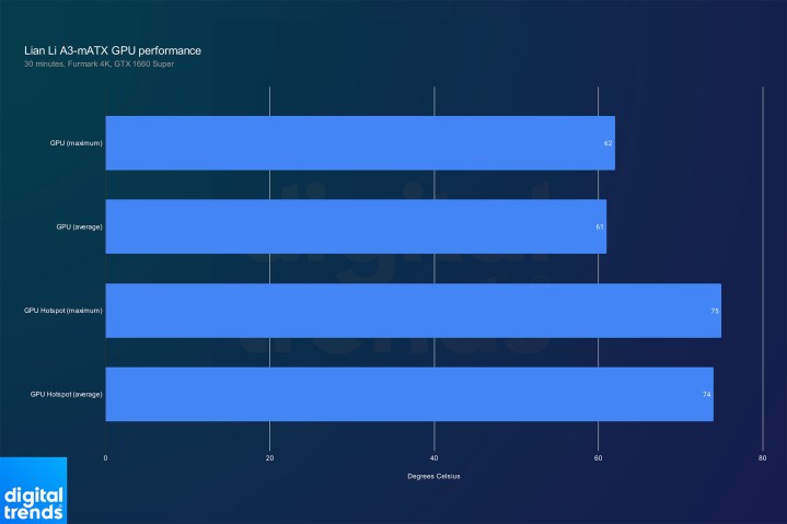 Performance for the GPU inside the Lian Li A3-mATX.