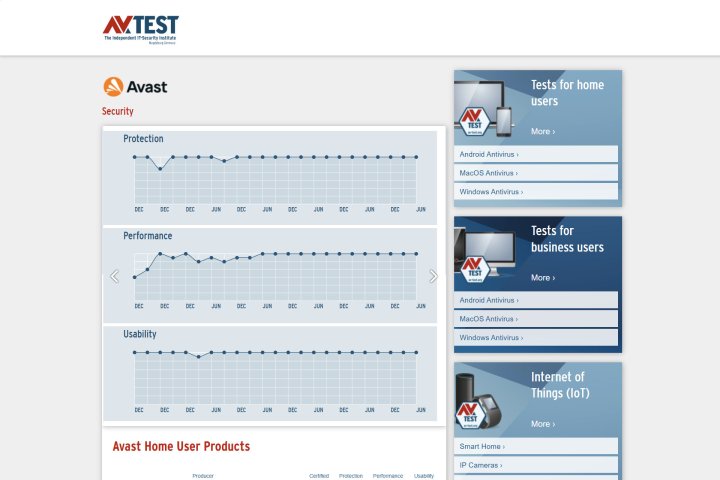 Avast One performed well in AV-Test