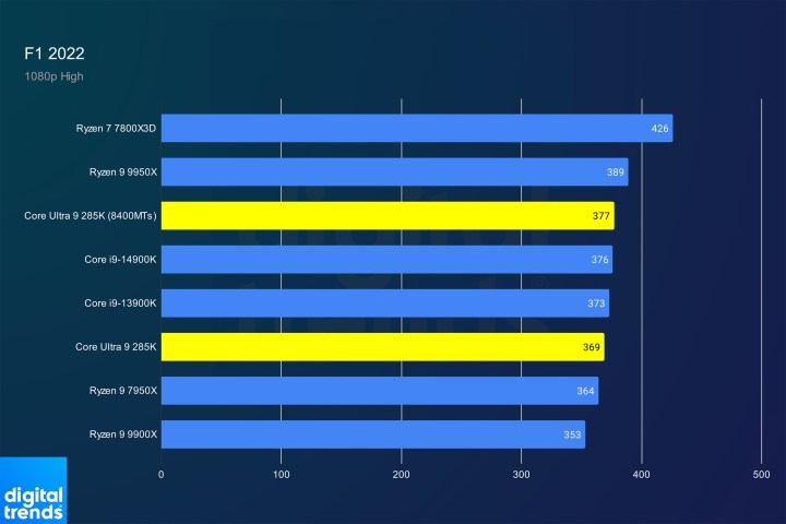 alt text: F1 22 benchmark results for the Core Ultra 9 285K.