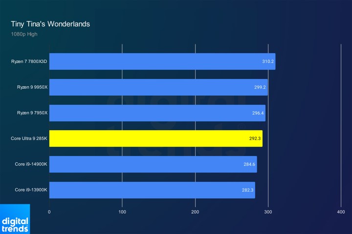 alt text: Tiny Tina's Wonderlands benchmark results for the Core Ultra 9 285K.