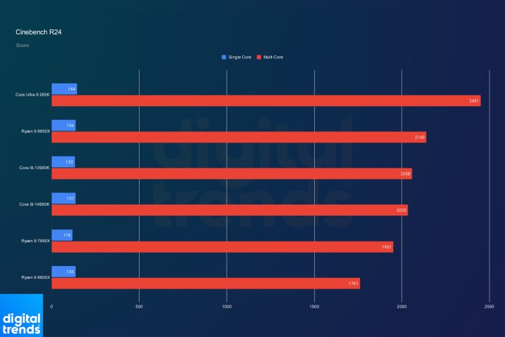 alt text: Cinebench R24 benchmark results for the Core Ultra 9 285K.
