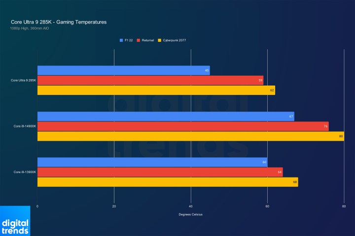 alt text: Temperature comparison for the Core Ultra 9 285K.