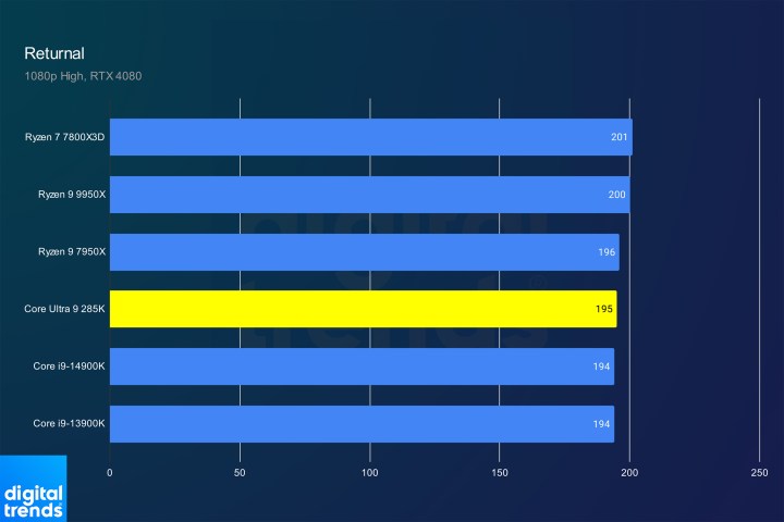 alt text: Returnal benchmark results for the Core Ultra 9 285K.