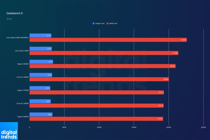 alt text: Geekbench 6 benchmark results for the Core Ultra 9 285K