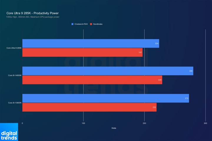 alt text: Power consumption in productivity applications for the Core Ultra 9 285K.