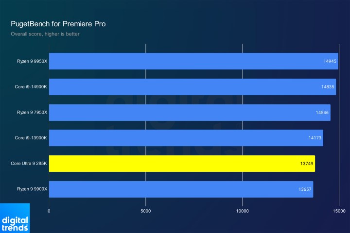 alt text: Adobe Premiere Pro benchmark results for the Core Ultra 9 285K.