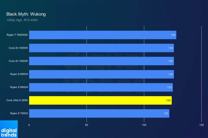 alt text: Black Myth: Wukong benchmark results for the Core Ultra 9 285K.