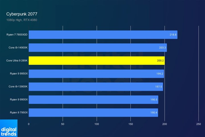 alt text: Cyberpunk 2077 benchmark results for the Core Ultra 9 285K.