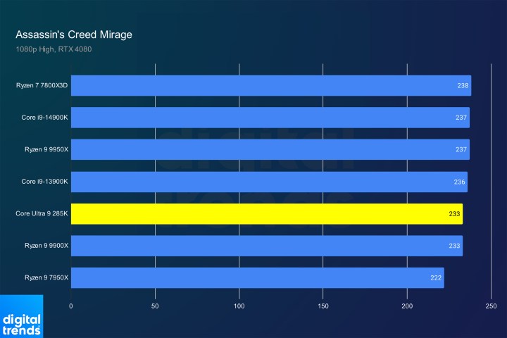 alt text: Assassin's Creed Mirage benchmark results for the Core Ultra 9 285K.