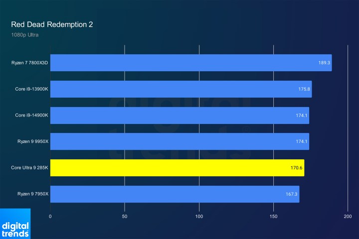 alt text: Red Dead Redemption 2 benchmark results for the Core Ultra 9 285K.