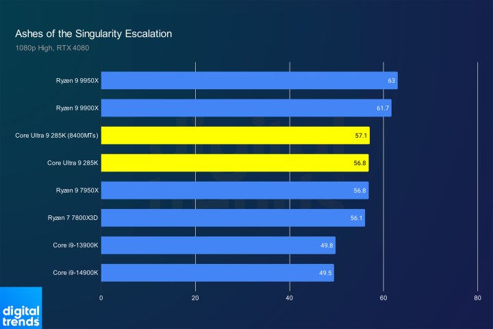 alt text: Ashes of the Singularity benchmark results for the Core Ultra 9 285K.