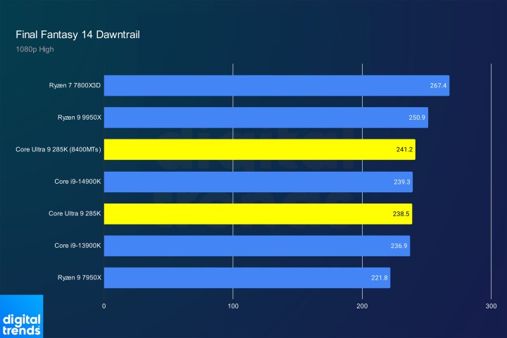 alt text: Final Fantasy 14 benchmark results for the Core Ultra 9 285K.