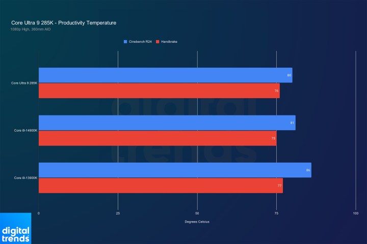 alt text: Temperature in productivity applications for the Core Ultra 9 285K.