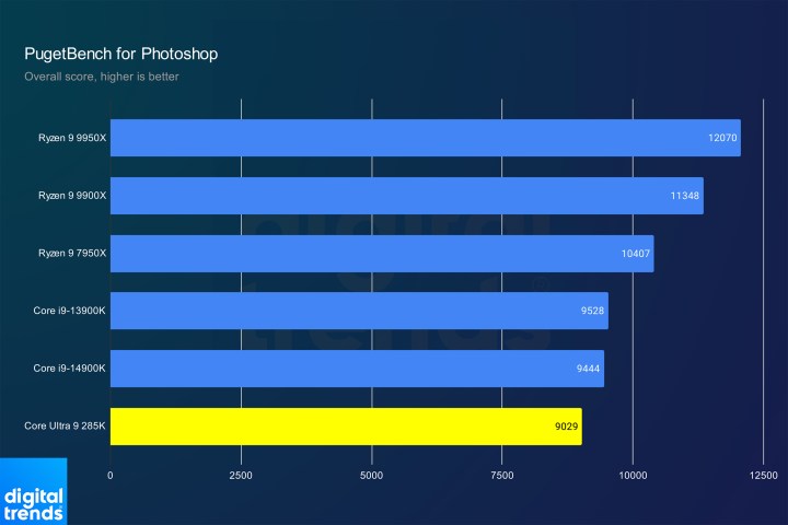 alt text: Adobe Photoshop benchmark results for the Core Ultra 9 285K.