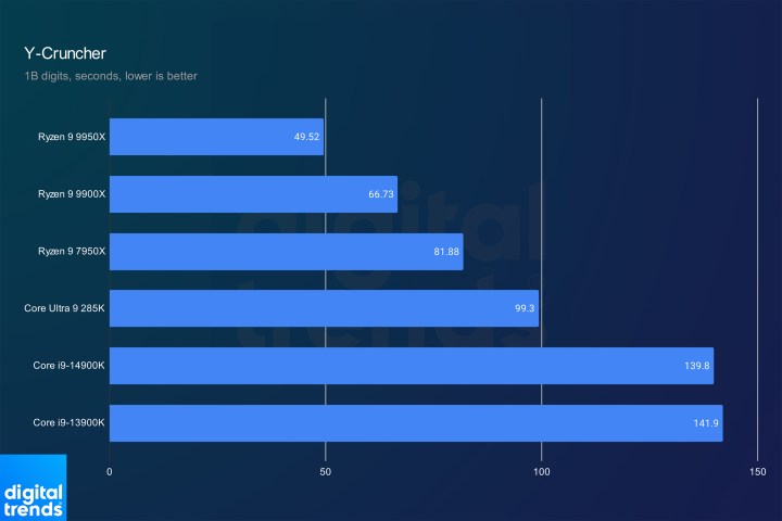 alt text: Y-Cruncher benchmark results for the Core Ultra 9 285K.