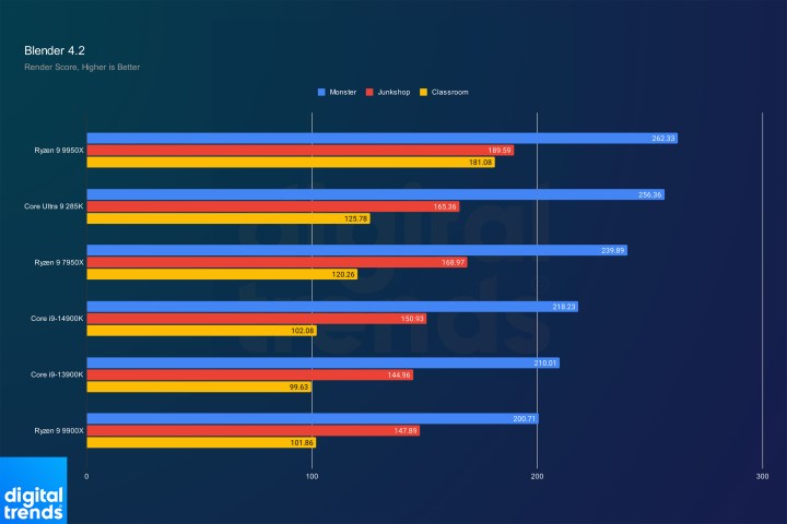 alt text: Blender benchmark results for the Core Ultra 9 285K.