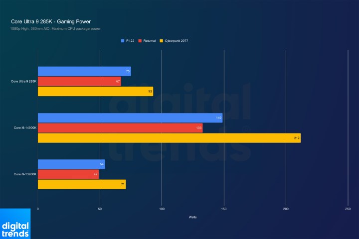 alt text: Power consumption comparison for the Core Ultra 9 285K.