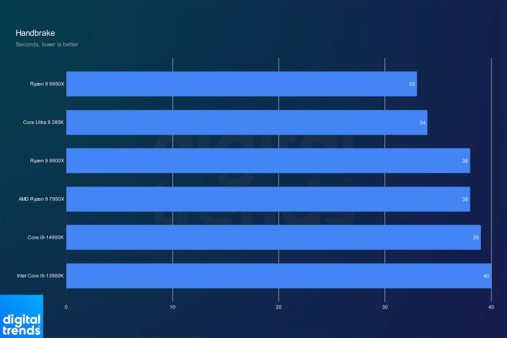 alt text: Handbrake benchmark results for the Core Ultra 9 285K.