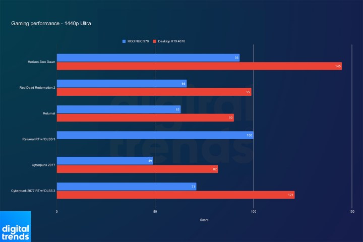 Gaming performance of the Asus ROG NUC 970 at 1440p.