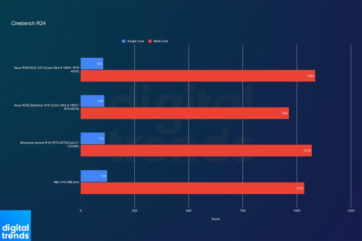 Performance of the Asus ROG NUC 970 in Cinebench.