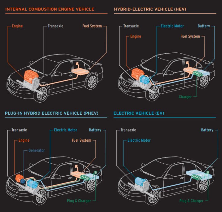 A diagram illustrating the difference between hybrid vehicles.