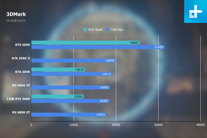 RTX 4090 3DMark Performance.