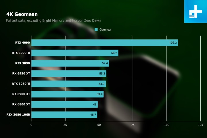 RTX 4090 Geomean at 4K.