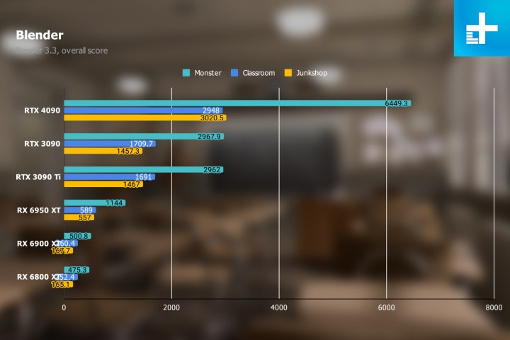 RTX 4090 Blender Performance.