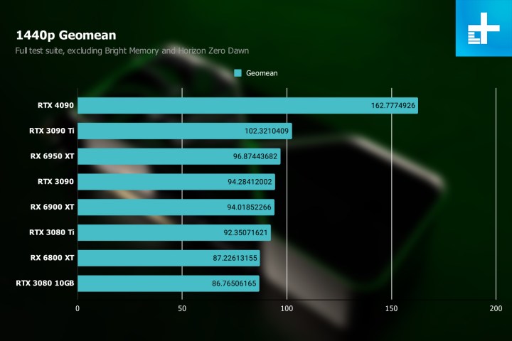 RTX 4090 Geomean at 1440p.