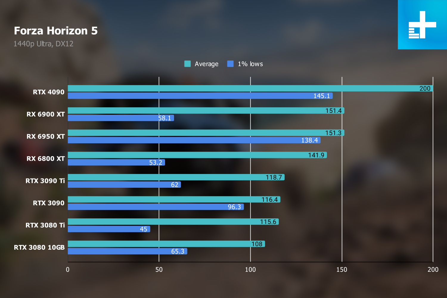 RTX 4090 Gaming Benchmarks at 1440p.