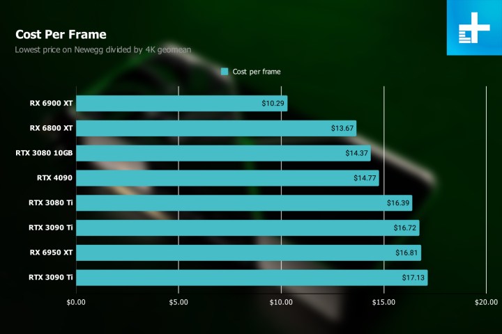 RTX 4090 Cost per Frame.