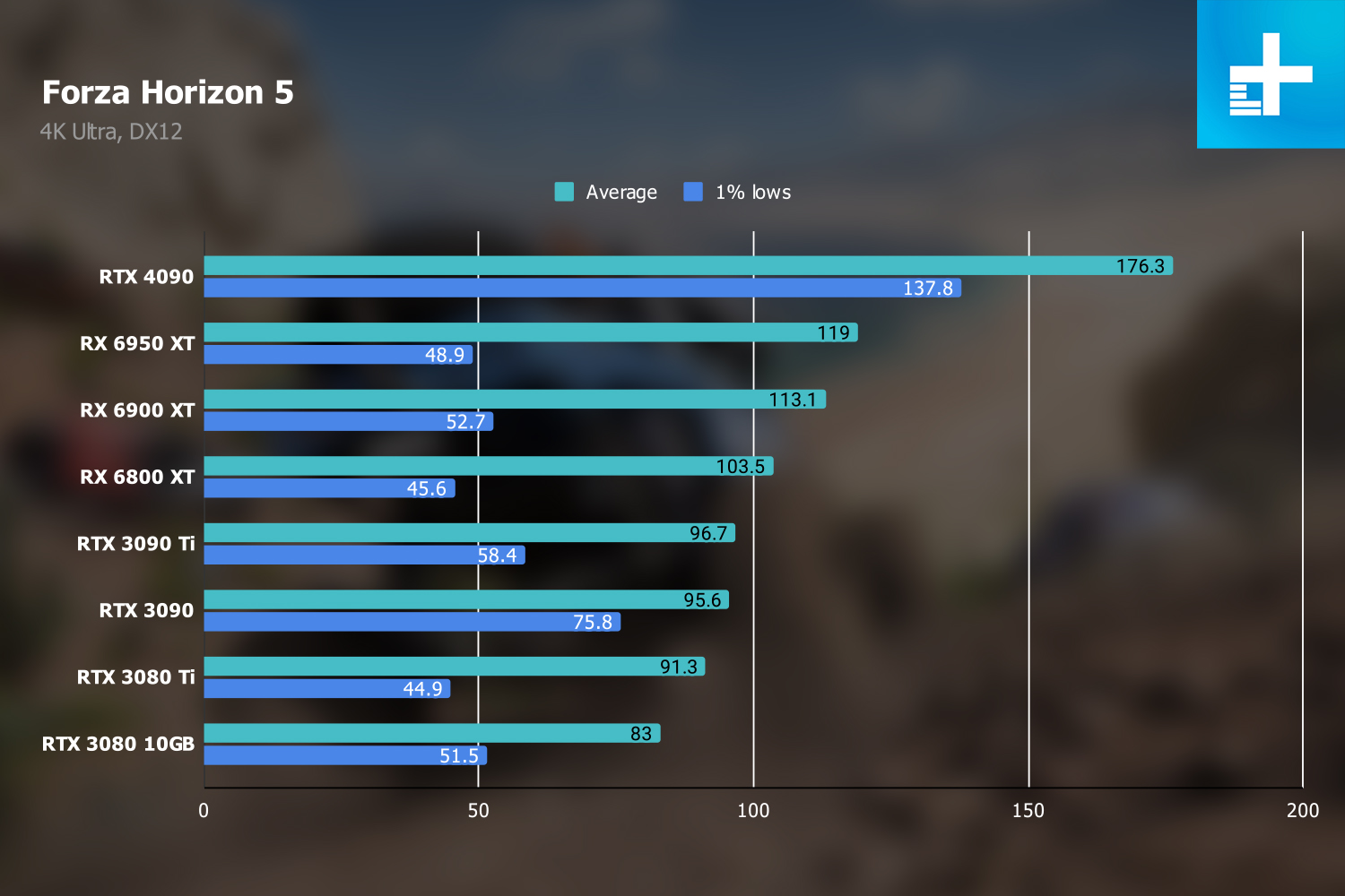 RTX 4090 Gaming Benchmarks at 4K.