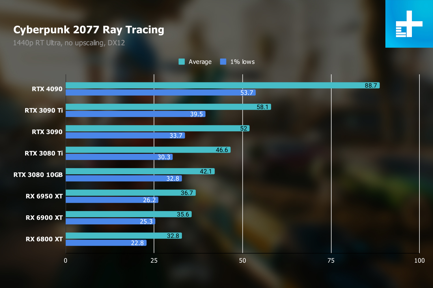 RTX 4090 Ray Tracing Benchmarks.