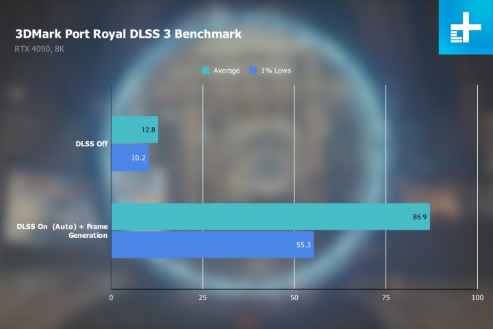 DLSS 3 Performance in 3DMark Port Royal.