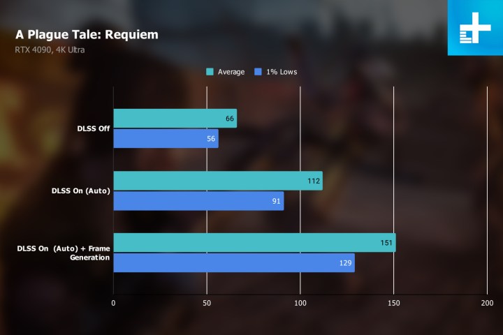 DLSS 3 Performance in A Plague Tale Requiem.