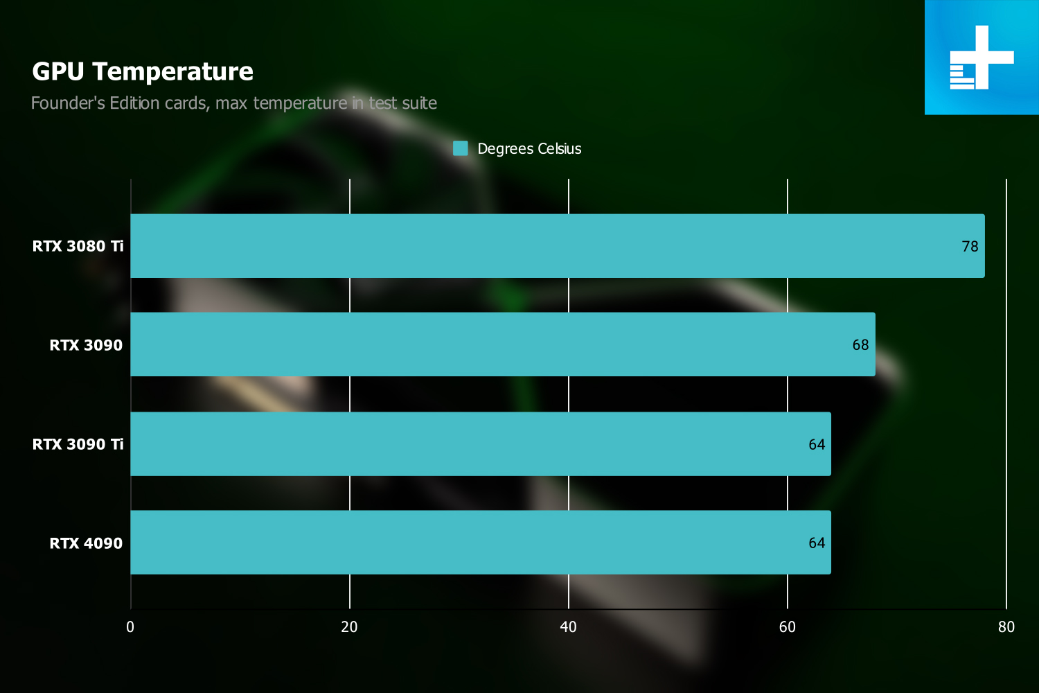 RTX 4090 Power and Temperature Charts.