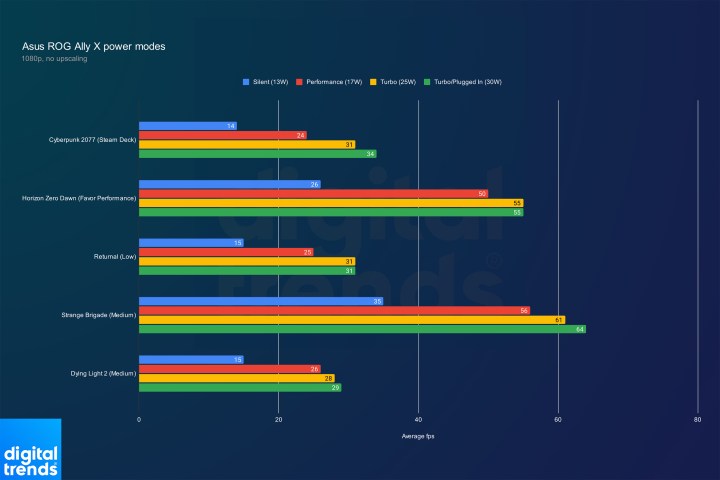 Performance for the different power modes of the Asus ROG Ally X.