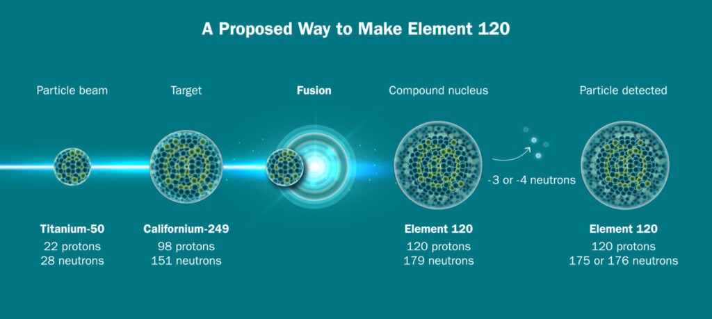 alt: A schematic representation of a potential method for synthesizing element 120.