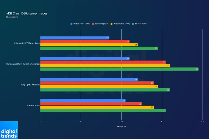 Performance across power modes on the MSI Claw.