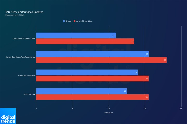 MSI Claw performance in Balanced mode.