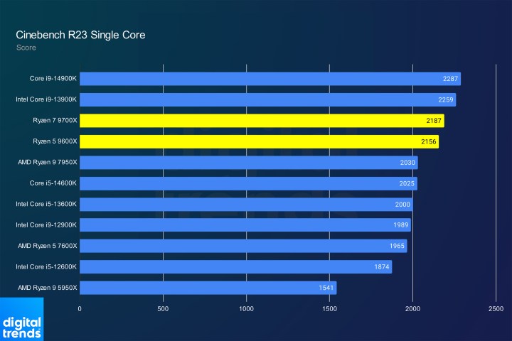 Single core performance