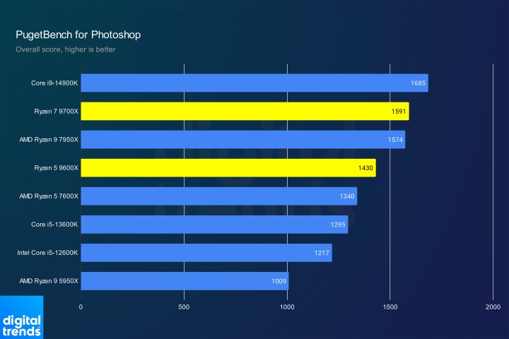 Photoshop performance