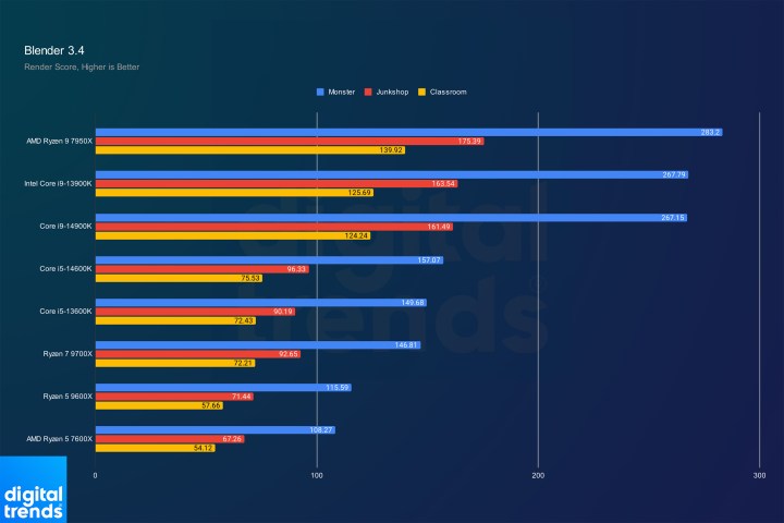 Blender Performance